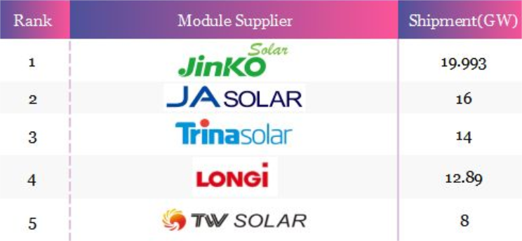 Principales proveedores de módulos fotovoltaicos por volumen de envío en el primer trimestre de 2024