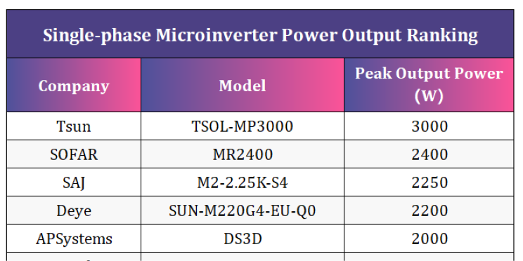 ¡TSUN Ranking NO.1 Potente microinversor de microinversor monofásico!